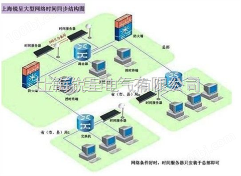 NTP网络时钟服务器,网络授时服务器,局域网时钟统一设备