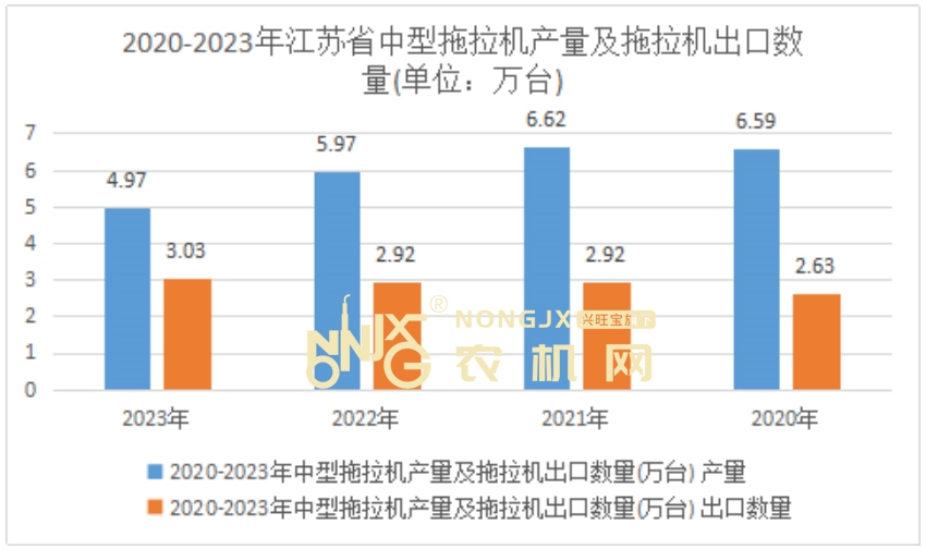 江苏省：2024年前2月拖拉机累计出口金额同比下降3.8%
